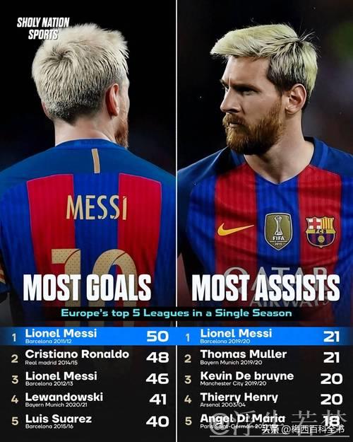 巴萨巨星金球级表现：1助攻+造乌龙，欧冠12+8超越梅西纪录