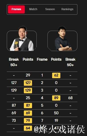 斯诺克英锦赛-张安达6-2赵心童 连续三年晋级八强 斯诺克英锦赛-张安达6-2赵心童 连续三年晋级八强